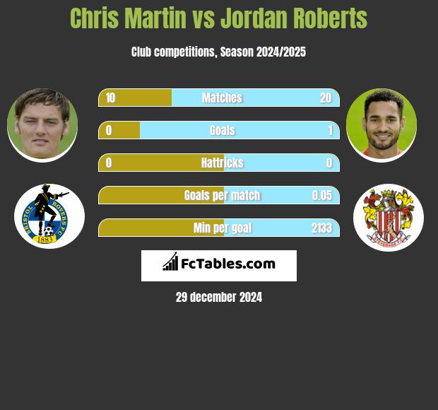 Chris Martin vs Jordan Roberts h2h player stats