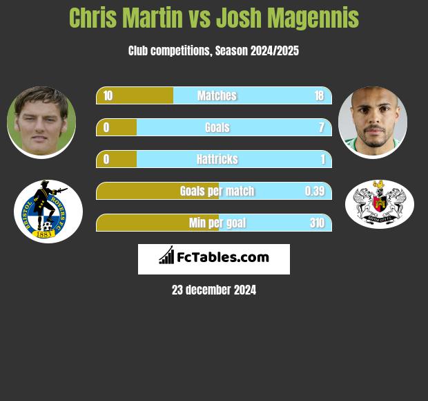 Chris Martin vs Josh Magennis h2h player stats