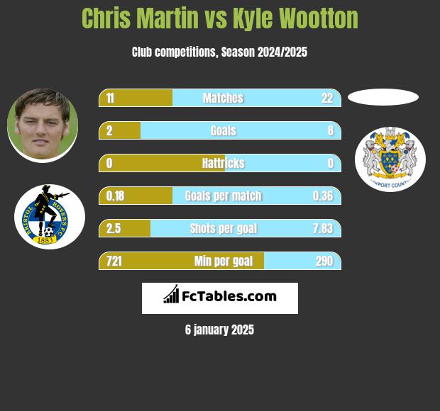 Chris Martin vs Kyle Wootton h2h player stats