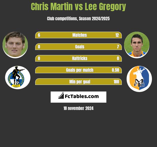 Chris Martin vs Lee Gregory h2h player stats