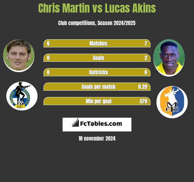 Chris Martin vs Lucas Akins h2h player stats