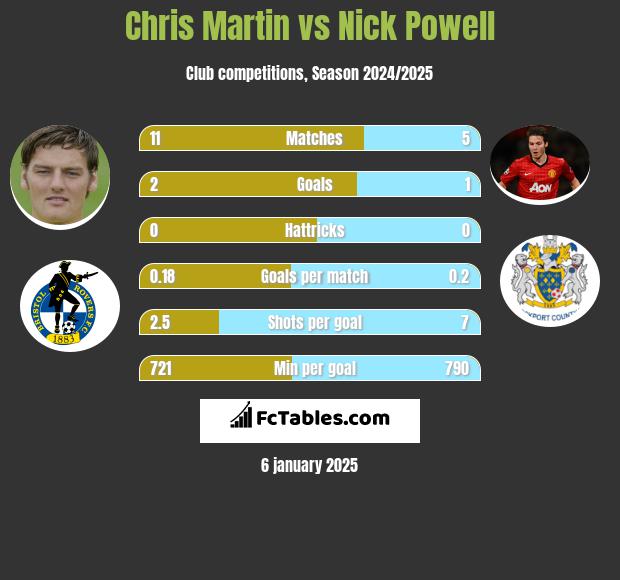 Chris Martin vs Nick Powell h2h player stats