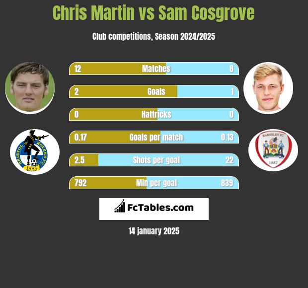 Chris Martin vs Sam Cosgrove h2h player stats