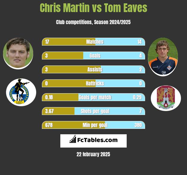 Chris Martin vs Tom Eaves h2h player stats