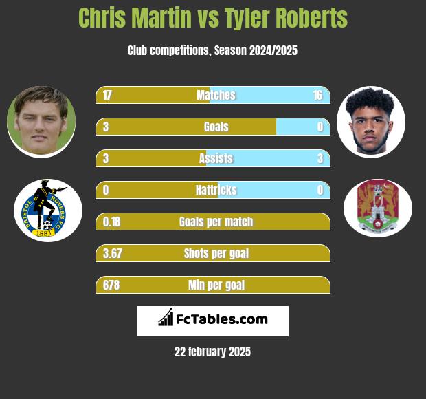 Chris Martin vs Tyler Roberts h2h player stats