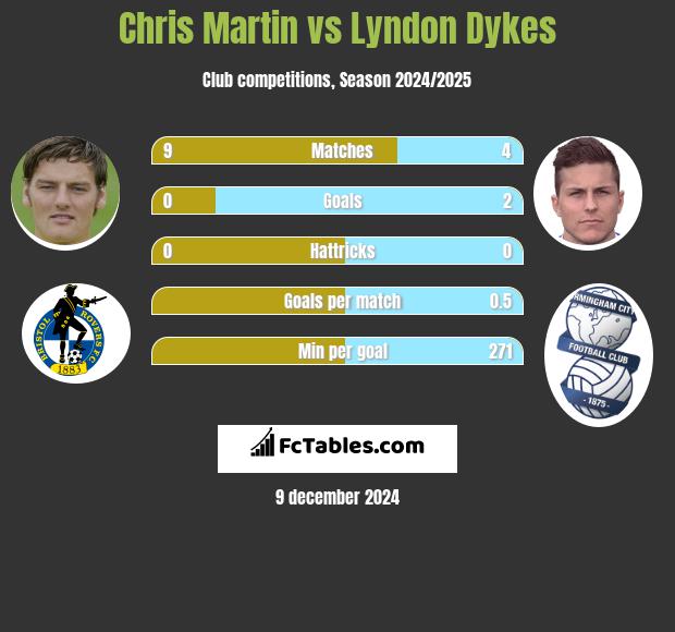 Chris Martin vs Lyndon Dykes h2h player stats