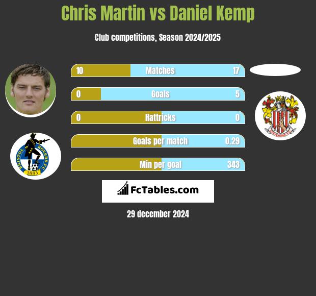 Chris Martin vs Daniel Kemp h2h player stats