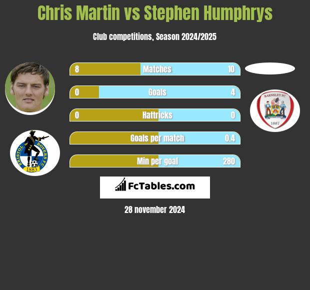 Chris Martin vs Stephen Humphrys h2h player stats