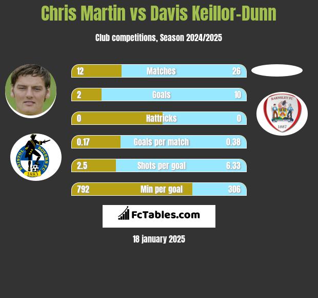 Chris Martin vs Davis Keillor-Dunn h2h player stats