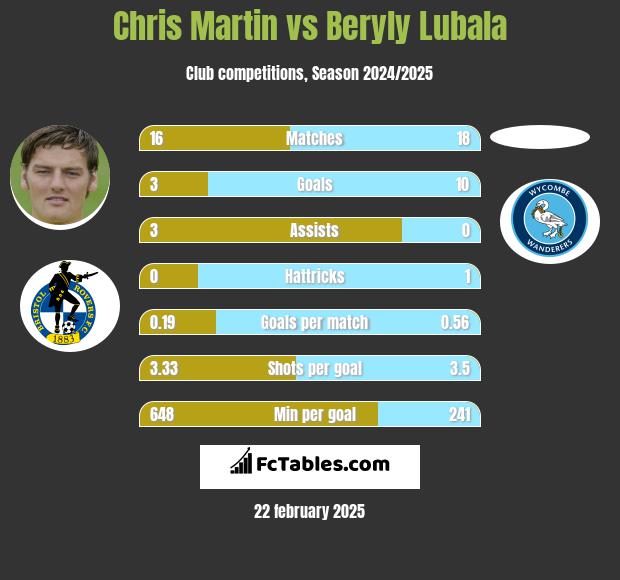 Chris Martin vs Beryly Lubala h2h player stats