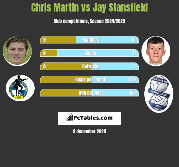 Chris Martin vs Jay Stansfield h2h player stats