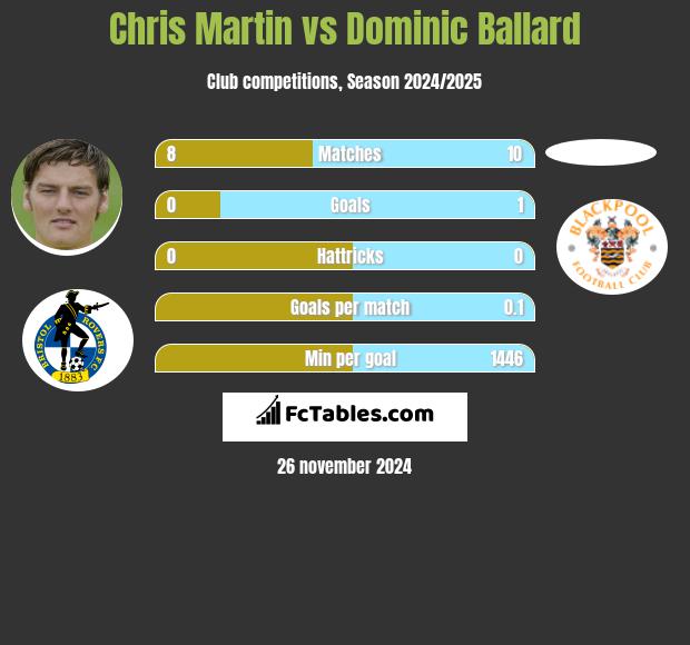 Chris Martin vs Dominic Ballard h2h player stats