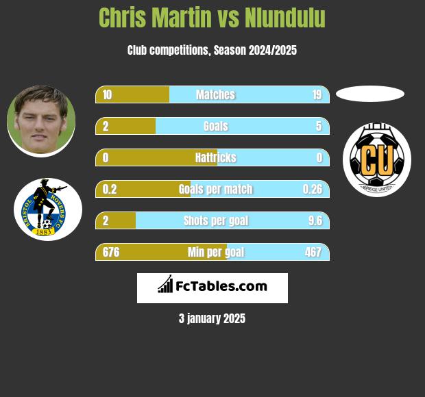 Chris Martin vs Nlundulu h2h player stats