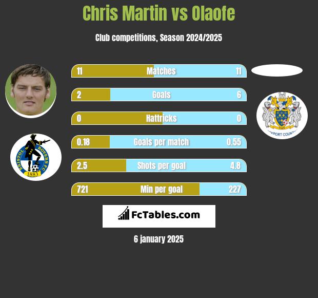 Chris Martin vs Olaofe h2h player stats