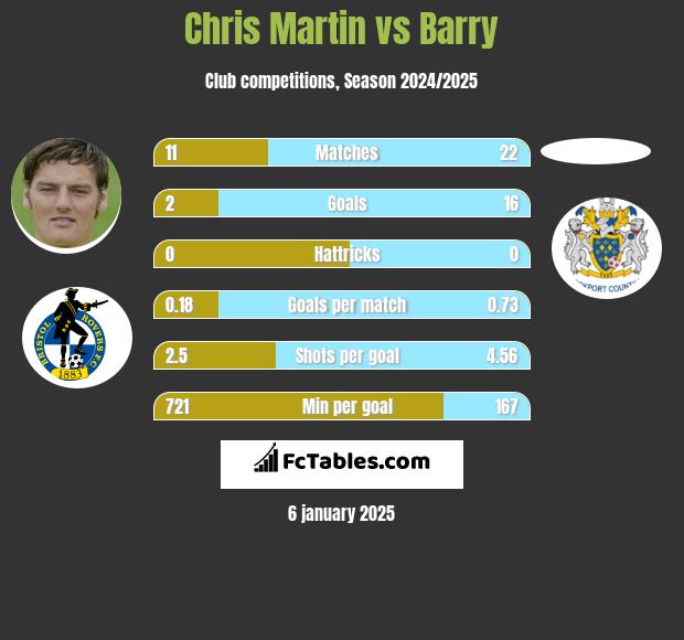 Chris Martin vs Barry h2h player stats