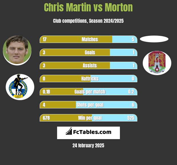 Chris Martin vs Morton h2h player stats