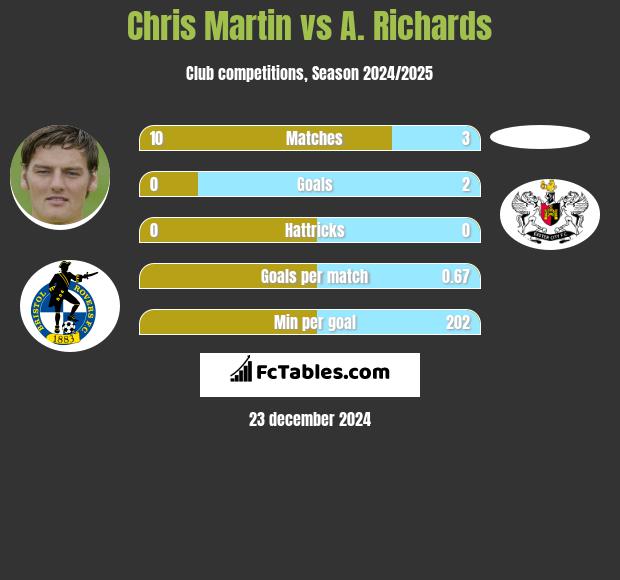 Chris Martin vs A. Richards h2h player stats