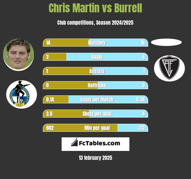 Chris Martin vs Burrell h2h player stats