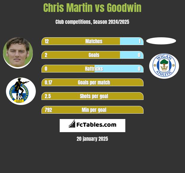 Chris Martin vs Goodwin h2h player stats