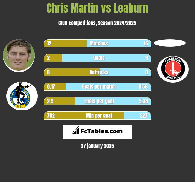 Chris Martin vs Leaburn h2h player stats