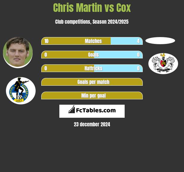 Chris Martin vs Cox h2h player stats