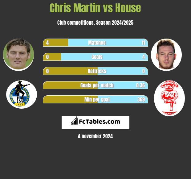 Chris Martin vs House h2h player stats