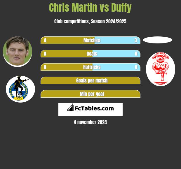 Chris Martin vs Duffy h2h player stats