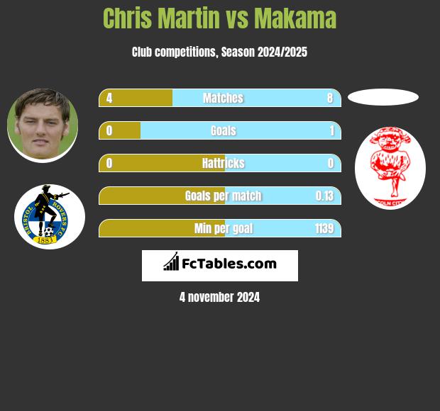 Chris Martin vs Makama h2h player stats