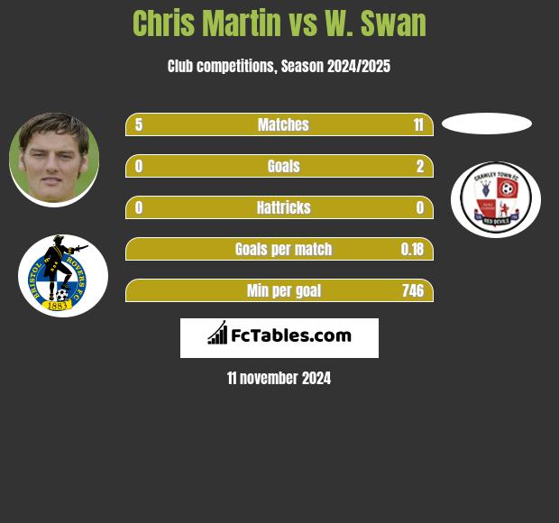 Chris Martin vs W. Swan h2h player stats