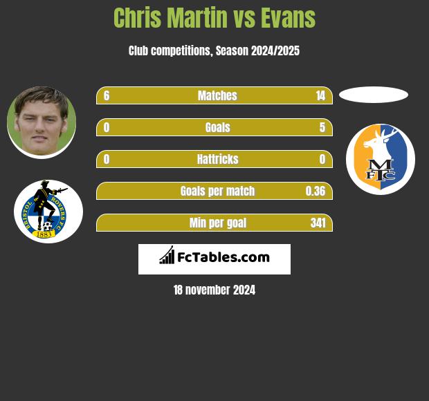 Chris Martin vs Evans h2h player stats