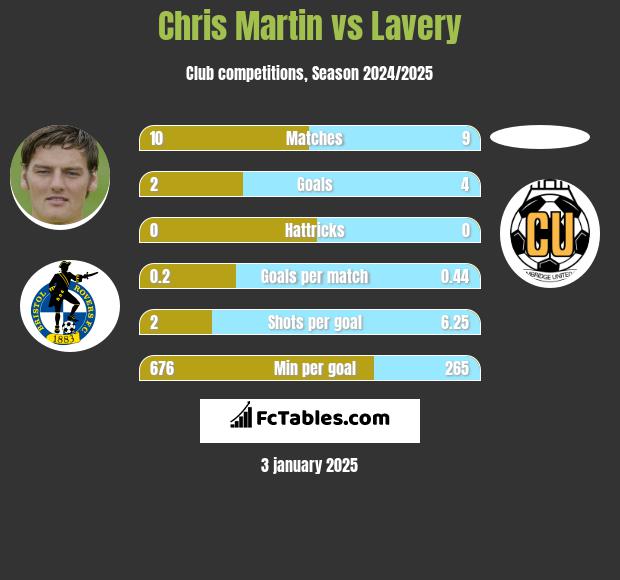 Chris Martin vs Lavery h2h player stats