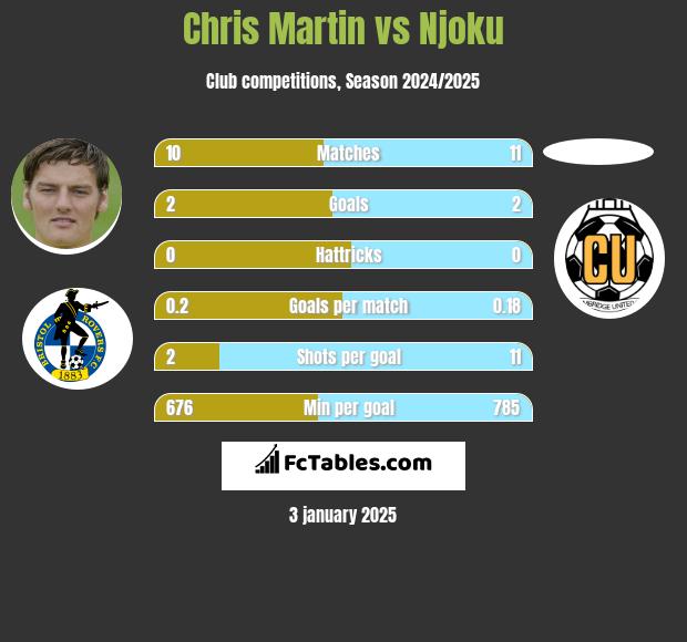 Chris Martin vs Njoku h2h player stats