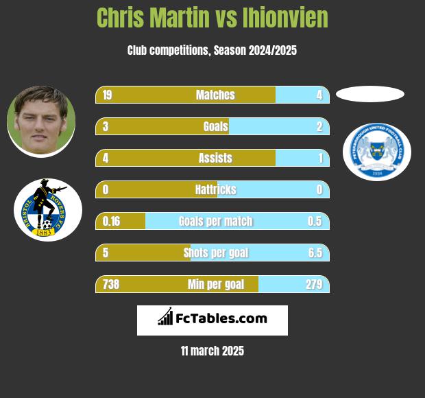 Chris Martin vs Ihionvien h2h player stats