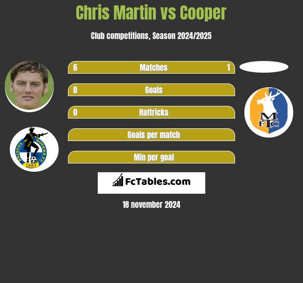 Chris Martin vs Cooper h2h player stats