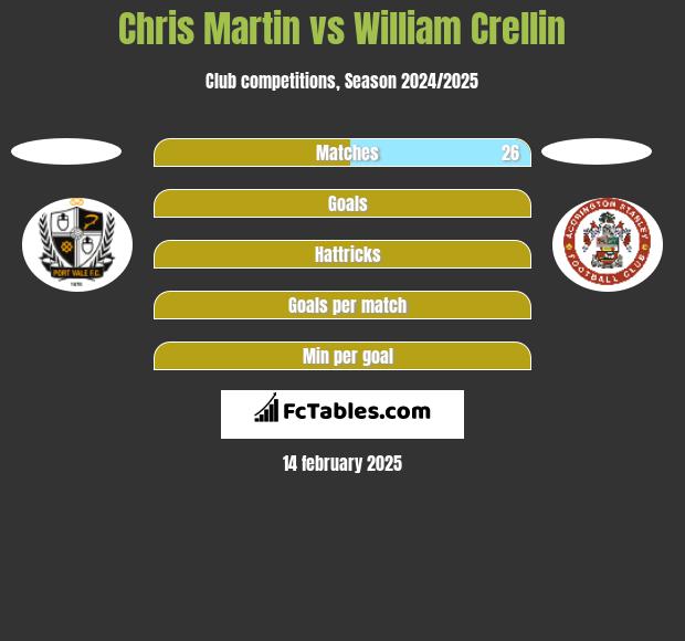 Chris Martin vs William Crellin h2h player stats