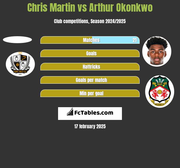 Chris Martin vs Arthur Okonkwo h2h player stats