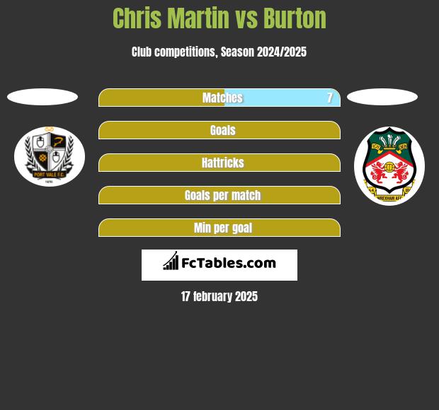 Chris Martin vs Burton h2h player stats