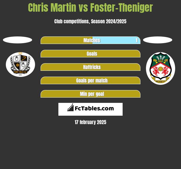 Chris Martin vs Foster-Theniger h2h player stats