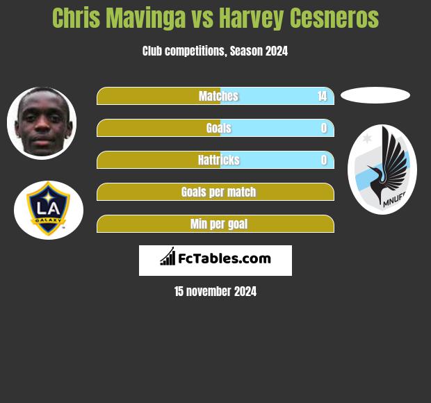 Chris Mavinga vs Harvey Cesneros h2h player stats