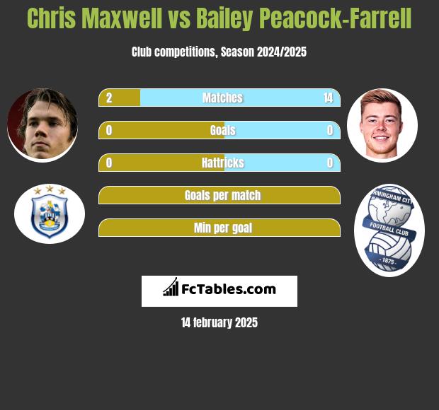 Chris Maxwell vs Bailey Peacock-Farrell h2h player stats