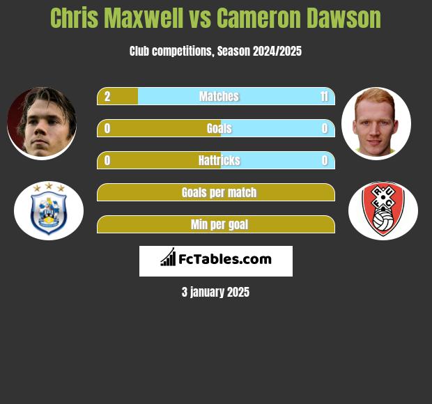 Chris Maxwell vs Cameron Dawson h2h player stats