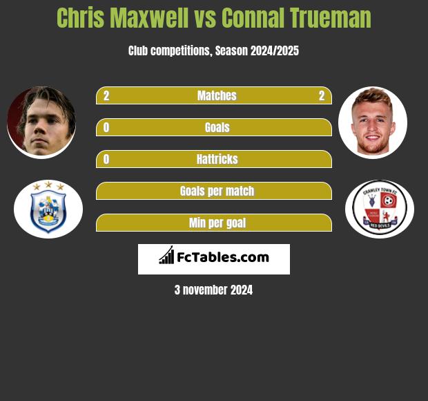 Chris Maxwell vs Connal Trueman h2h player stats