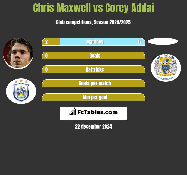 Chris Maxwell vs Corey Addai h2h player stats