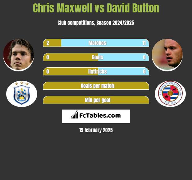 Chris Maxwell vs David Button h2h player stats