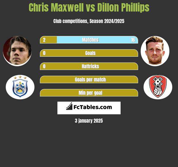 Chris Maxwell vs Dillon Phillips h2h player stats