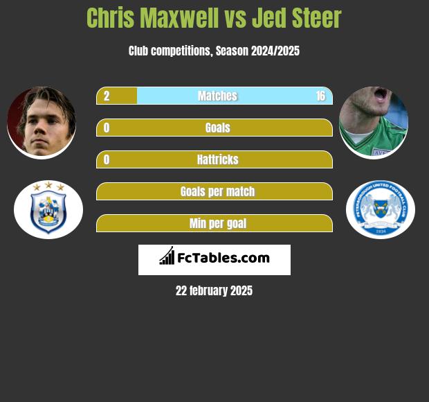 Chris Maxwell vs Jed Steer h2h player stats