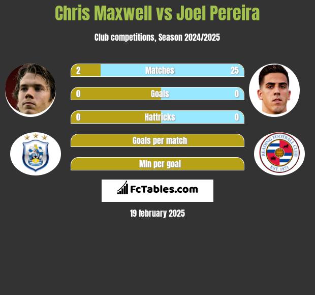 Chris Maxwell vs Joel Pereira h2h player stats