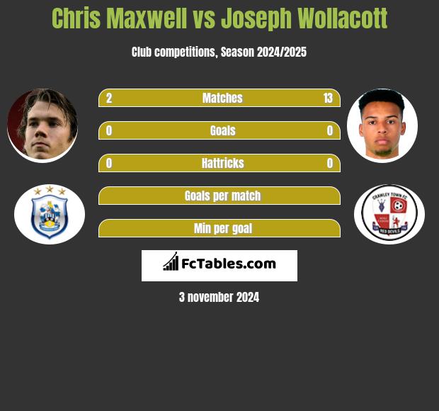 Chris Maxwell vs Joseph Wollacott h2h player stats