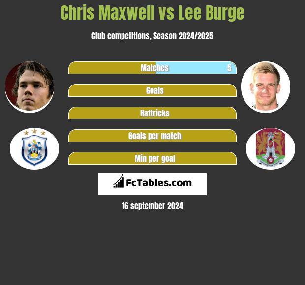 Chris Maxwell vs Lee Burge h2h player stats