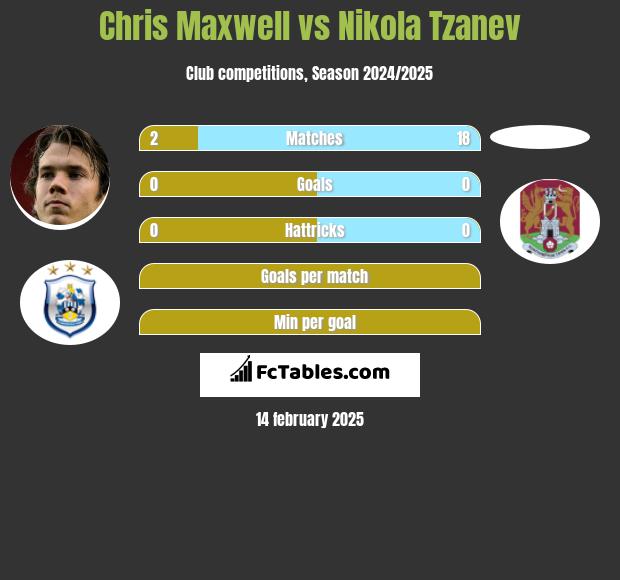 Chris Maxwell vs Nikola Tzanev h2h player stats